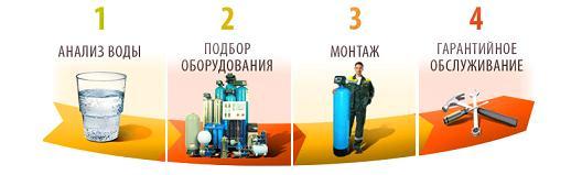 Оборудование для водоподготовки и очистки воды